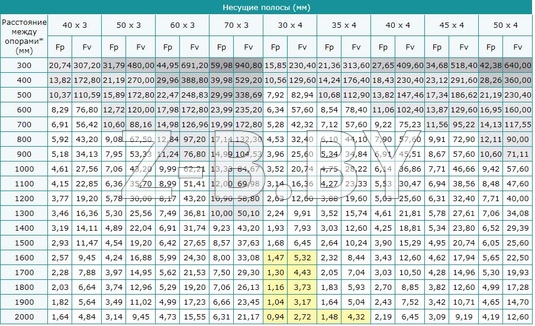 Таблицы нагрузок прессованного настила