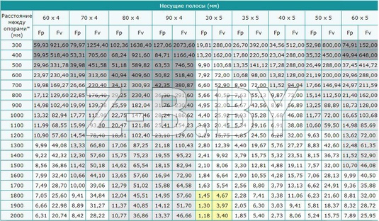 Таблицы нагрузок прессованного настила