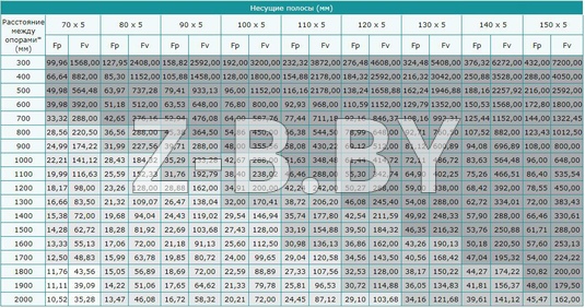 Таблицы нагрузок прессованного настила