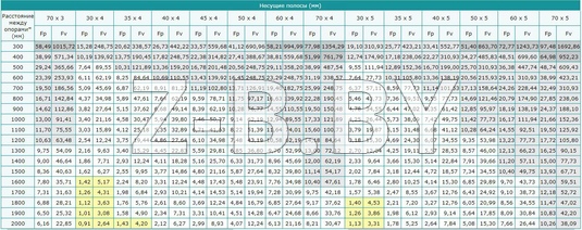 Таблицы нагрузок сварного настила